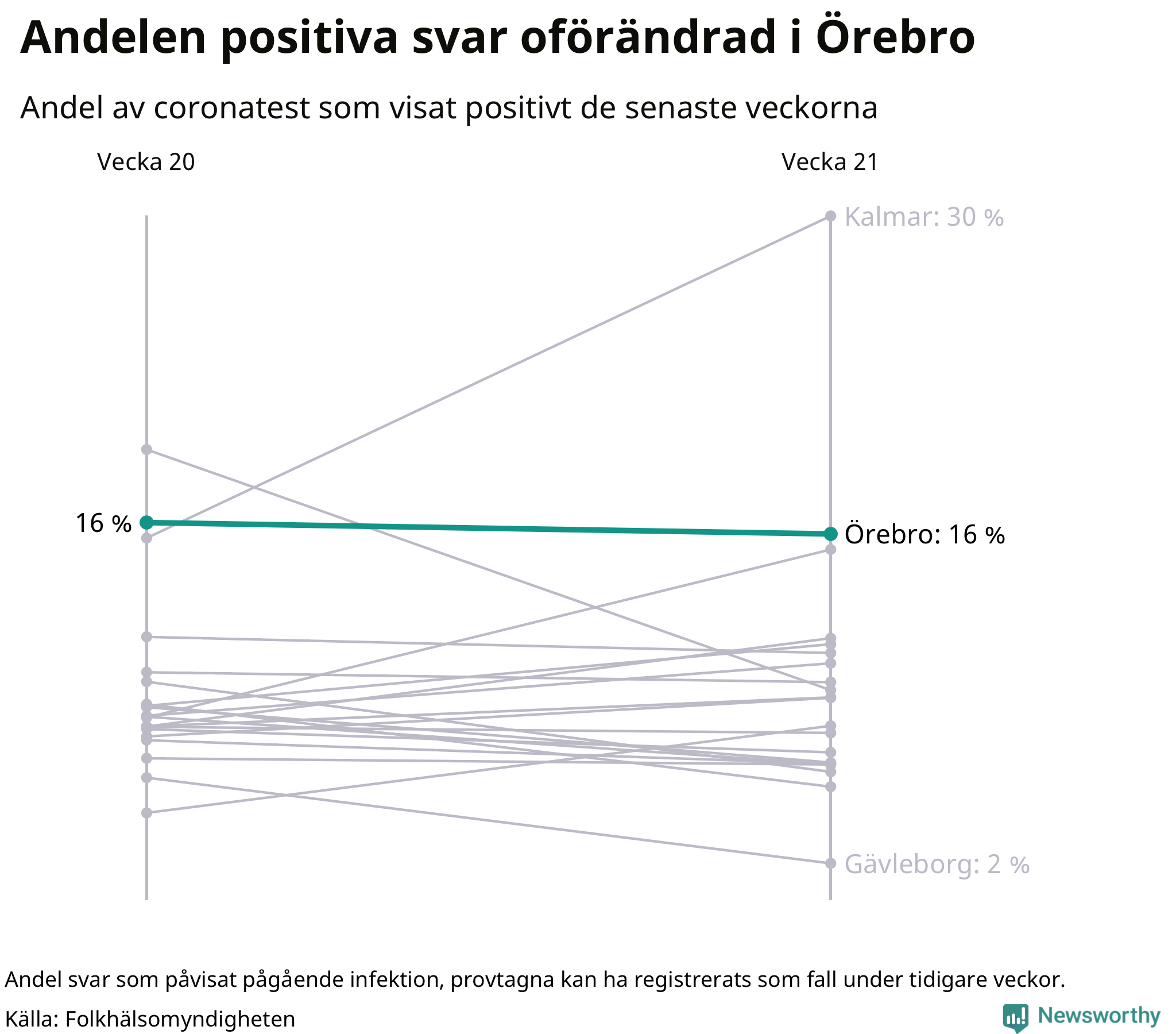 Andel av proverna som var positiva förra veckan